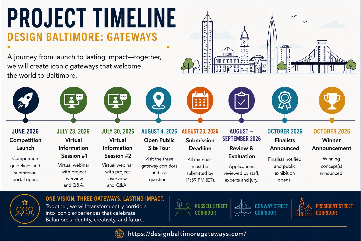Design Baltimore: Gateways project timeline infographic showing milestones from the virtual info session through the October–November public exhibition.